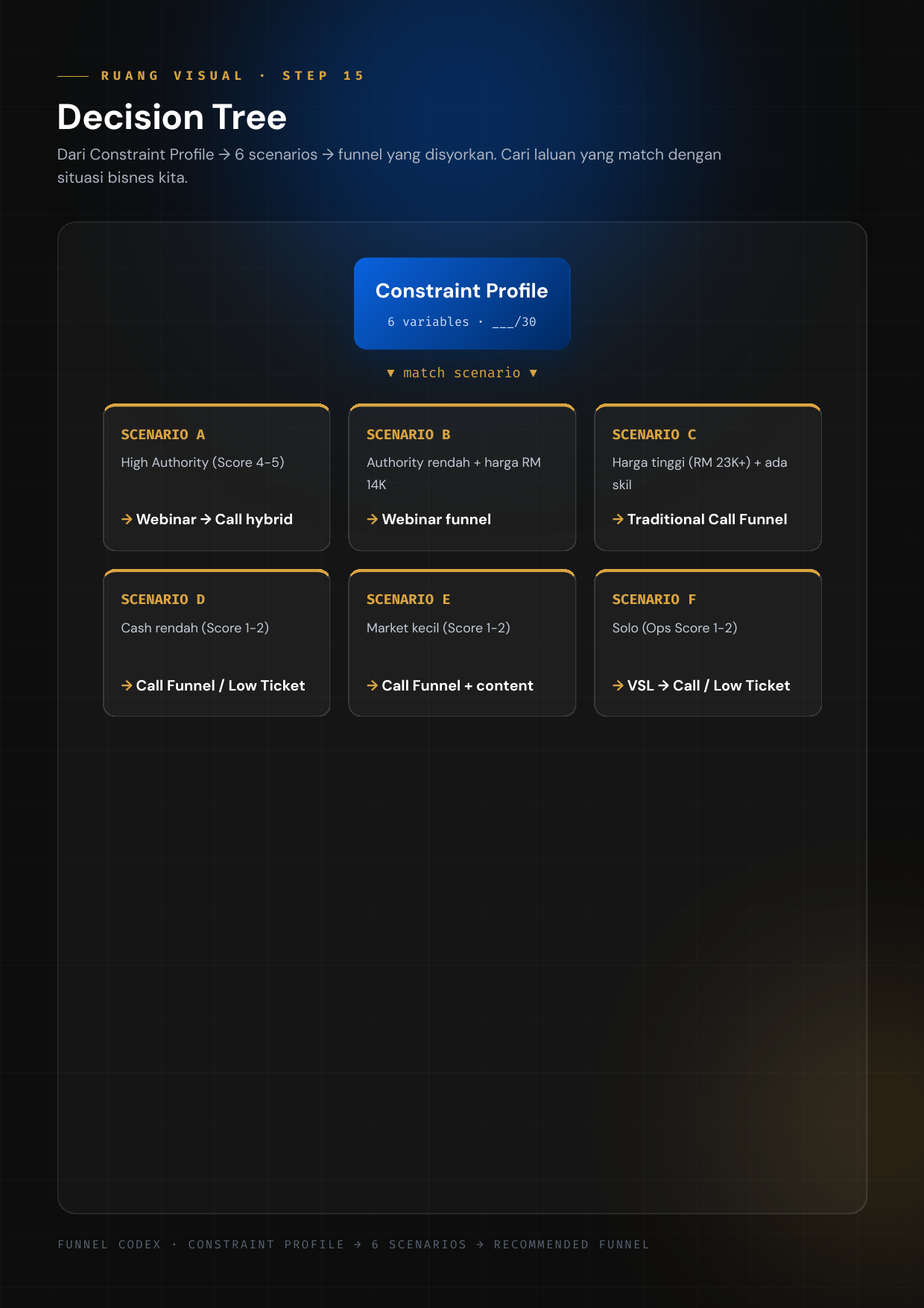 Part 03 Decision — Decision Tree 6 scenario ke funnel
